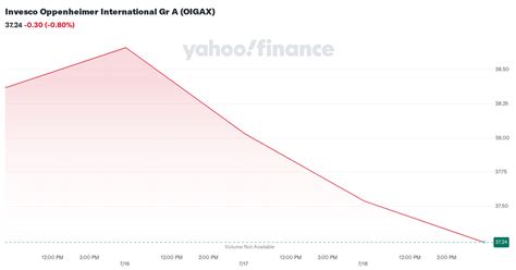 oigax|Invesco Oppenheimer International Gr A OIGAX .